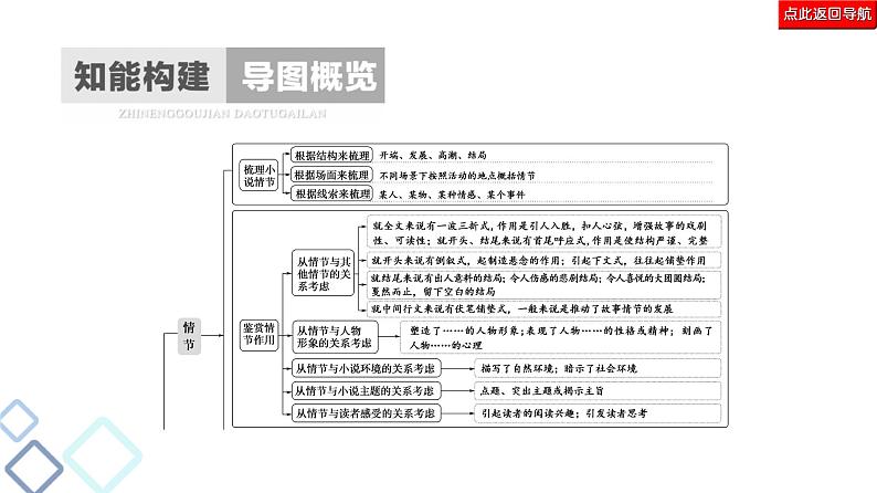 新高考语文复习任务群3 任务1　形象特点概括题——“2步5入手”，形象自然有 课件—2021年高考语文二轮复习强化第2页