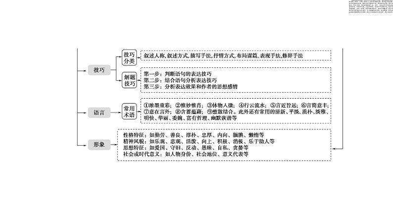 新高考语文复习任务群4 任务1　结构思路题——“3步骤”答题，紧扣文本分析 课件—2021年高考语文二轮复习强化03