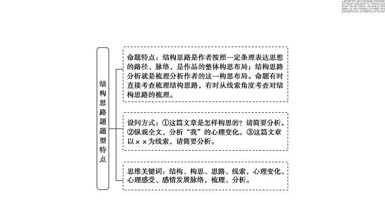 新高考语文复习任务群4 任务1　结构思路题——“3步骤”答题，紧扣文本分析 课件—2021年高考语文二轮复习强化05