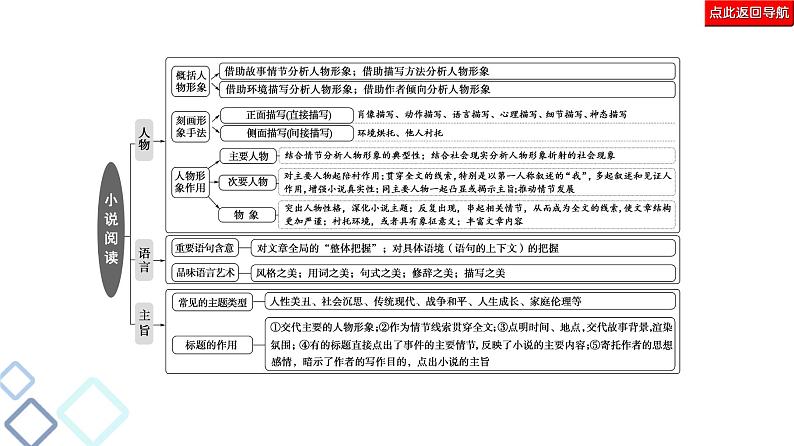 新高考语文复习任务群3 任务1　形象特点概括题——“2步5入手”，形象自然有 课件—2021年高考语文二轮复习强化第4页