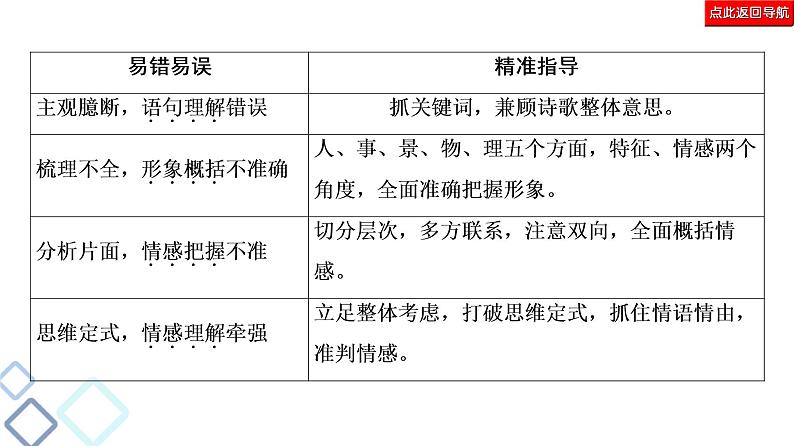 新高考语文复习任务群6 任务2　理解分析类题目——针对“4点”补短板 课件—2021年高考语文二轮复习强化第3页