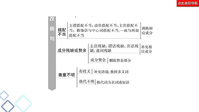 新高考语文复习任务群7 任务组1　语段组合型选择题——词语、病句、标点、连贯 课件—2021年高考语文二轮复习强化第6页