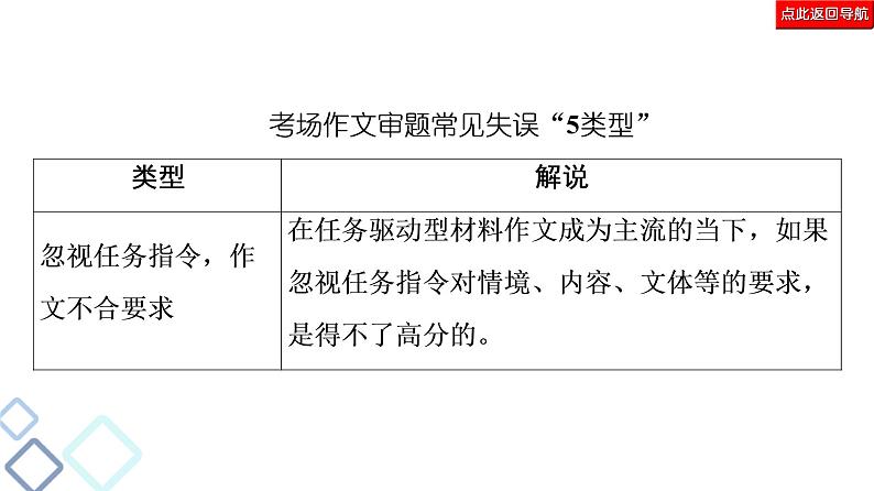 新高考语文复习任务群8 任务1　审题“精准”，让你的作文崭露头角 课件—2021年高考语文二轮复习强化第5页