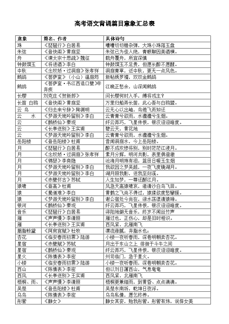 高中语文高考背诵篇目意象汇总表（意象+篇名作者+具体诗句）第1页