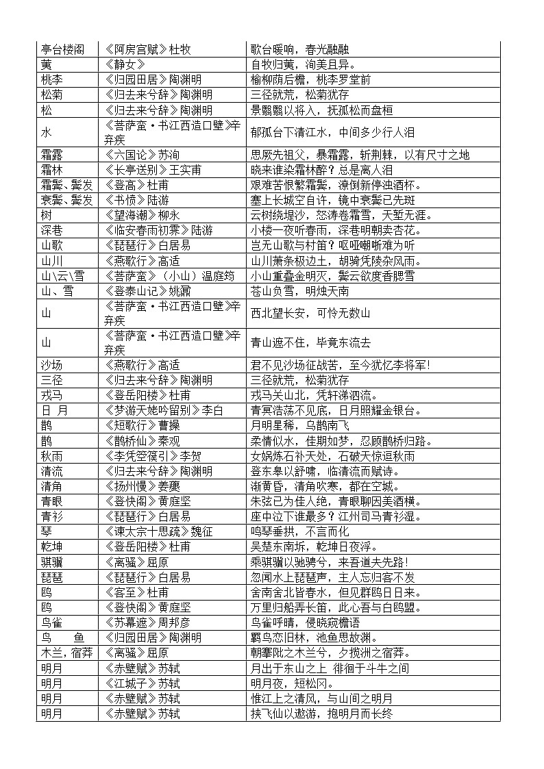 高中语文高考背诵篇目意象汇总表（意象+篇名作者+具体诗句）第2页