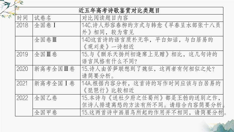 2023届高考语文复习-课内外古诗词对比阅读 课件第5页