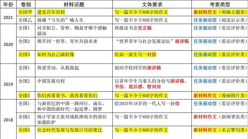 2023届高考语文专题复习之议论文写作专项 课件第2页