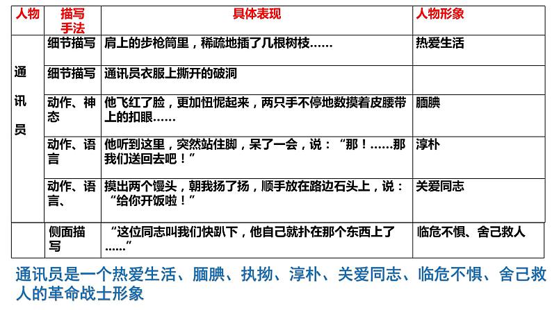 3.1《百合花》课件  2022-2023学年统编版高中语文必修上册第8页