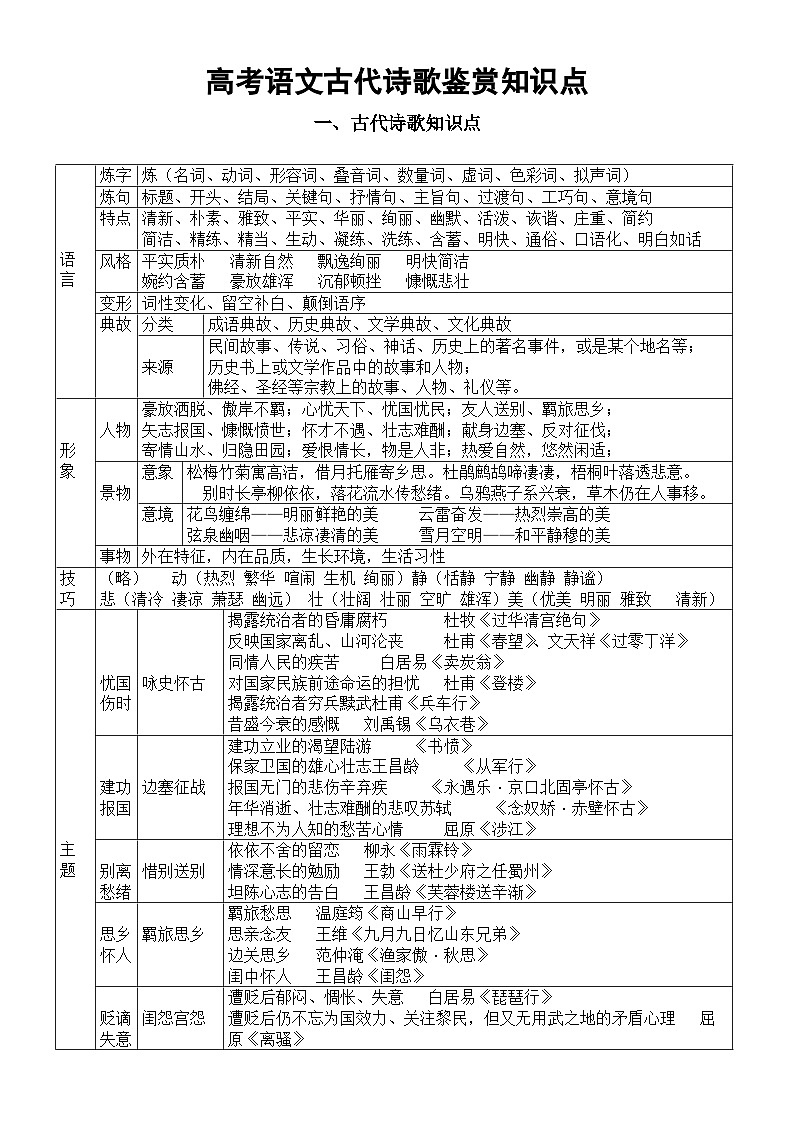 高中语文高考古代诗歌鉴赏知识点（情感语言+表现手法+修辞+表达方式+篇章结构）（表格版）第1页
