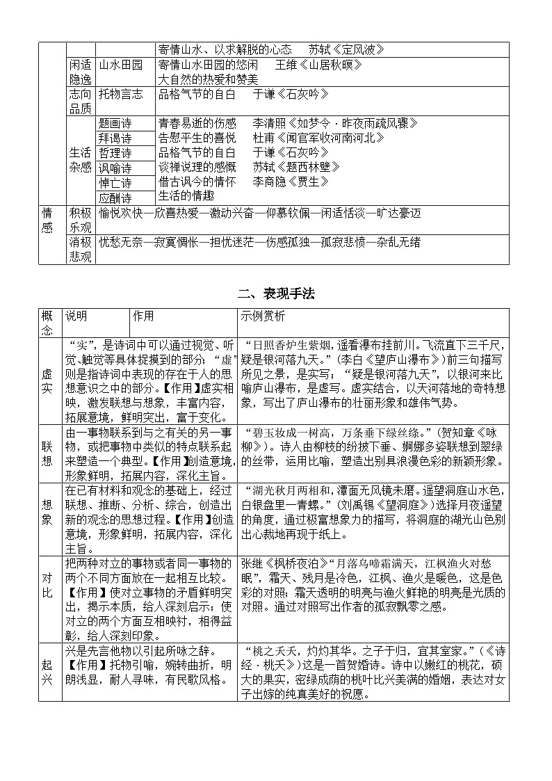 高中语文高考古代诗歌鉴赏知识点（情感语言+表现手法+修辞+表达方式+篇章结构）（表格版）第2页