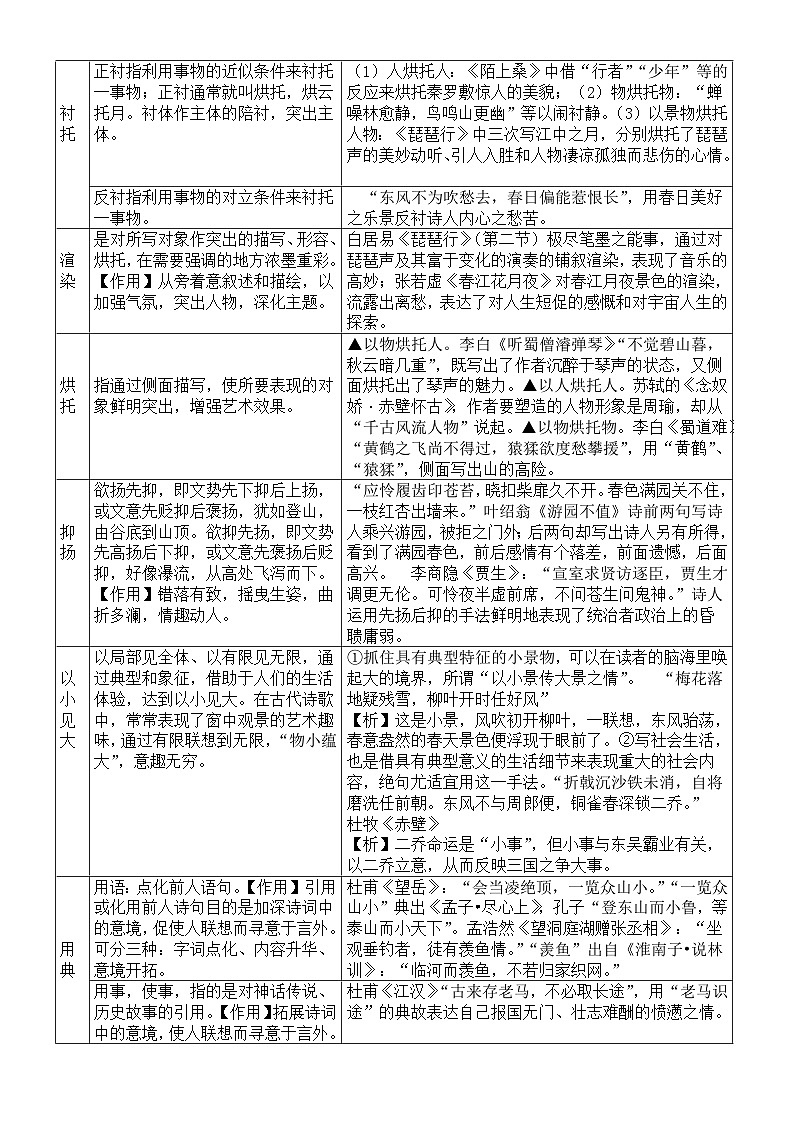 高中语文高考古代诗歌鉴赏知识点（情感语言+表现手法+修辞+表达方式+篇章结构）（表格版）第3页