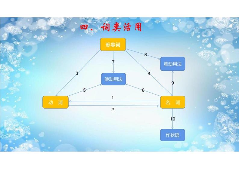 2023届高考语文复习：高考文言文考点荟萃 课件第8页