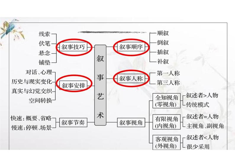 2023届高考语文复习-小说叙事特点 课件第2页