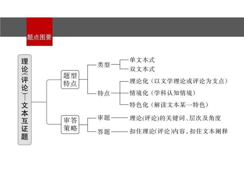 2023届高考语文复习-小说扣住文学理论(评论)，分析文本特色+课件第2页