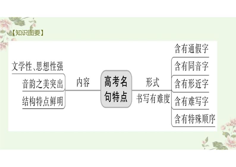 名篇名句默写-2023年高考语文二轮复习讲练测（新高考）课件PPT第3页