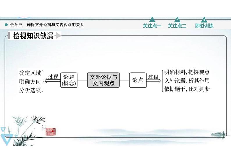 突破易错难点，辨析文外论据与文内观点的关系-2023年高考语文二轮复习专项突破技巧讲练（全国通用）课件PPT第3页