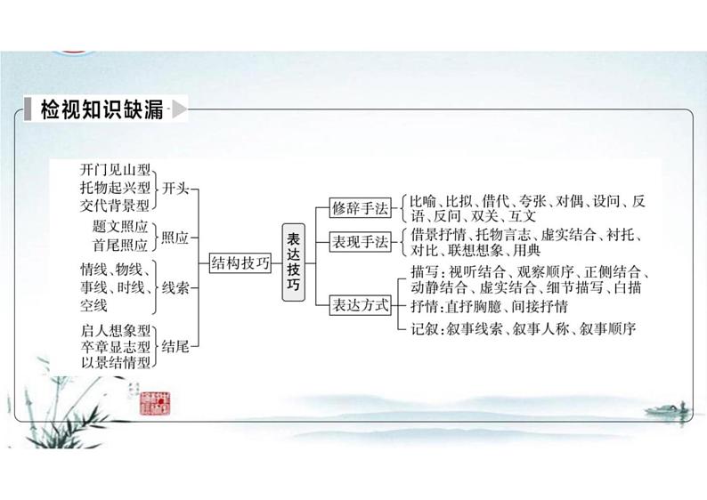 突破易错难点：古代诗歌——“三处提醒”来纠偏，突破鉴赏评价类题目-2023年高考语文二轮复习专项突破技巧讲练（全国通用）课件PPT第3页