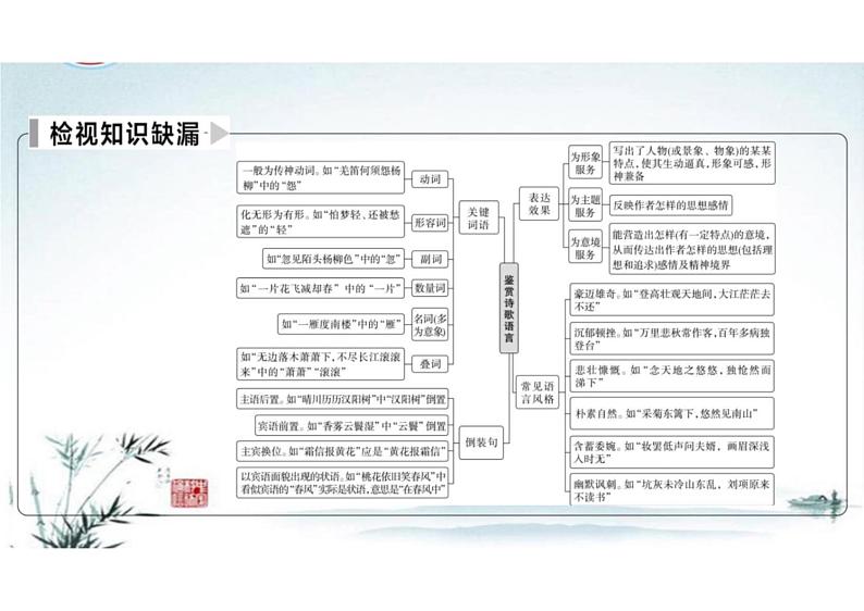 突破易错难点：古代诗歌——“三处提醒”来纠偏，突破鉴赏评价类题目-2023年高考语文二轮复习专项突破技巧讲练（全国通用）课件PPT第4页