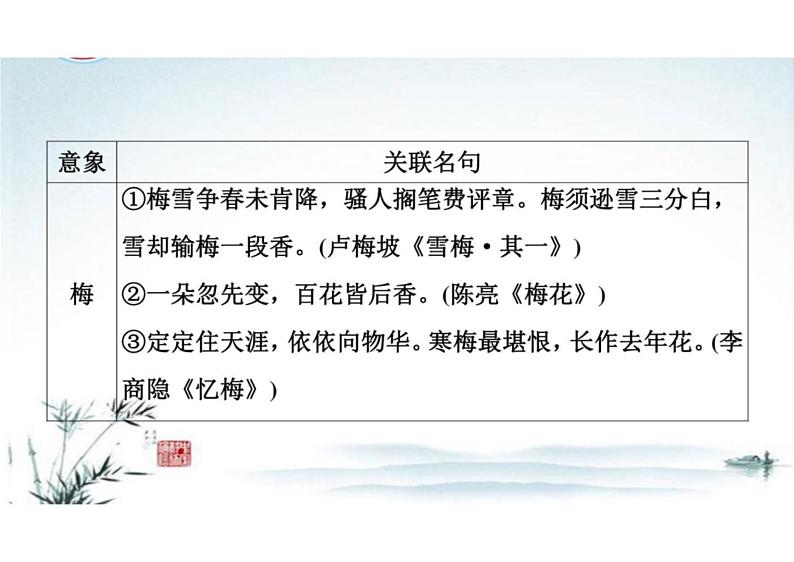 突破易错难点：开放式默写——古诗意象与关联名句-2023年高考语文二轮复习专项突破技巧讲练（全国通用）课件PPT03