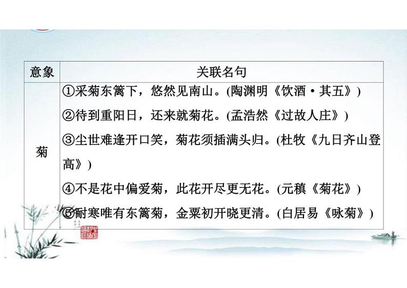 突破易错难点：开放式默写——古诗意象与关联名句-2023年高考语文二轮复习专项突破技巧讲练（全国通用）课件PPT04
