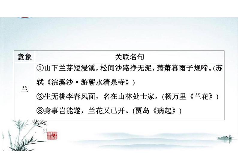 突破易错难点：开放式默写——古诗意象与关联名句-2023年高考语文二轮复习专项突破技巧讲练（全国通用）课件PPT05