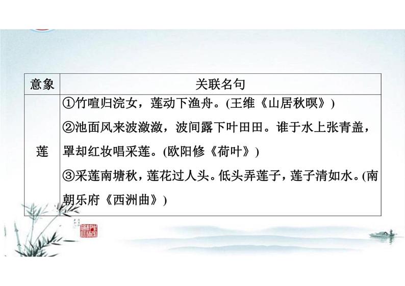 突破易错难点：开放式默写——古诗意象与关联名句-2023年高考语文二轮复习专项突破技巧讲练（全国通用）课件PPT07
