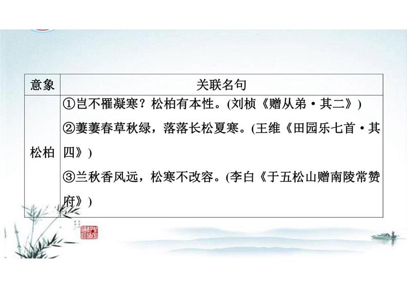 突破易错难点：开放式默写——古诗意象与关联名句-2023年高考语文二轮复习专项突破技巧讲练（全国通用）课件PPT08
