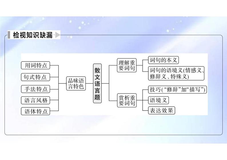 突破易错难点：散文  语意理解分析不准，语言技巧界定不准-2023年高考语文二轮复习专项突破技巧讲练（全国通用）课件PPT第3页