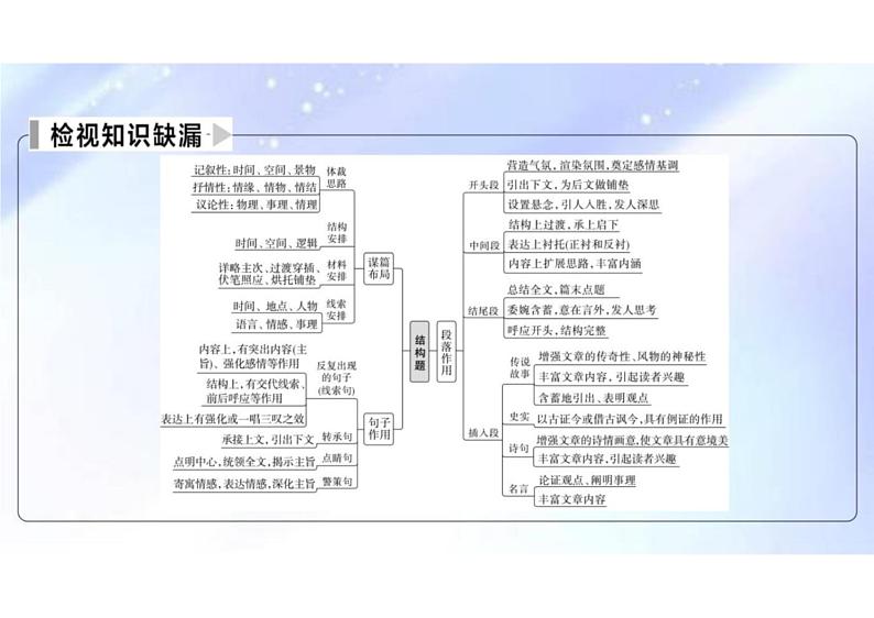 突破易错难点：散文—结构思路分析找不到切入点，句段作用分析不透彻-2023年高考语文二轮复习专项突破技巧讲练（全国通用）课件PPT第3页