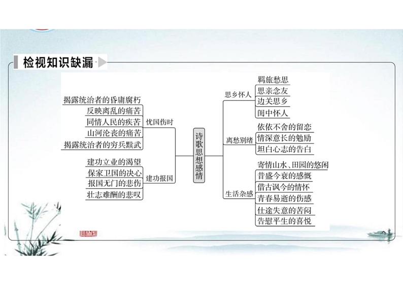 突破易错难点：古代诗歌——针对“两点”补短板，突破理解分析类题目-2023年高考语文二轮复习专项突破技巧讲练（全国通用）课件PPT第3页