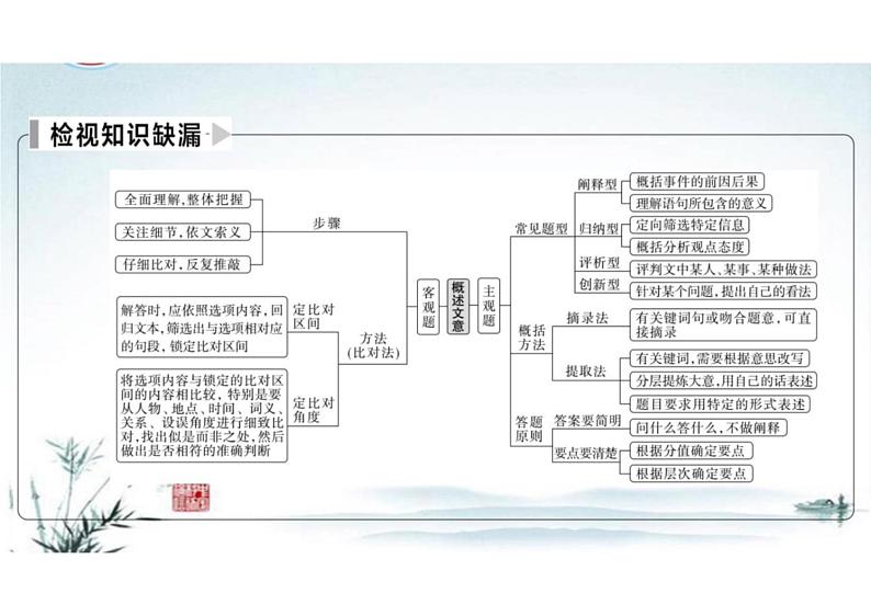 突破易错难点：文言文——精准理解文意，突破概述不准-2023年高考语文二轮复习专项突破技巧讲练（全国通用）课件PPT第3页