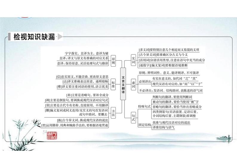 突破易错难点：文言文——落实得分点，突破翻译要点不明-2023年高考语文二轮复习专项突破技巧讲练（全国通用）课件PPT第3页