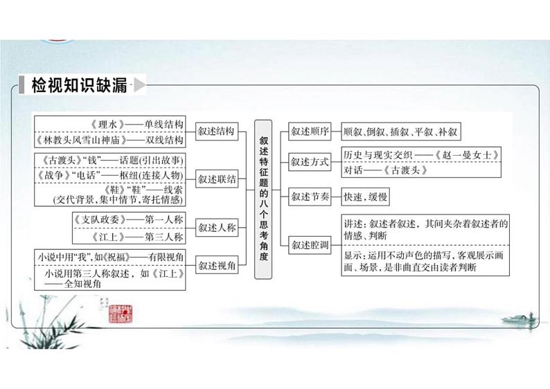 突破易错难点小说——叙述特征判断不准，叙述效果分析不透-2023年高考语文二轮复习专项突破技巧讲练（全国通用）课件PPT第3页