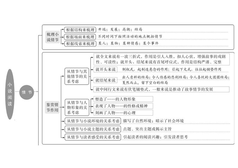 2023届高考一轮复习之小说概述+课件第2页