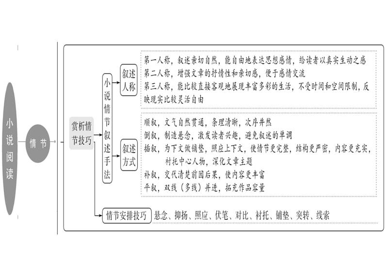 2023届高考一轮复习之小说概述+课件第3页
