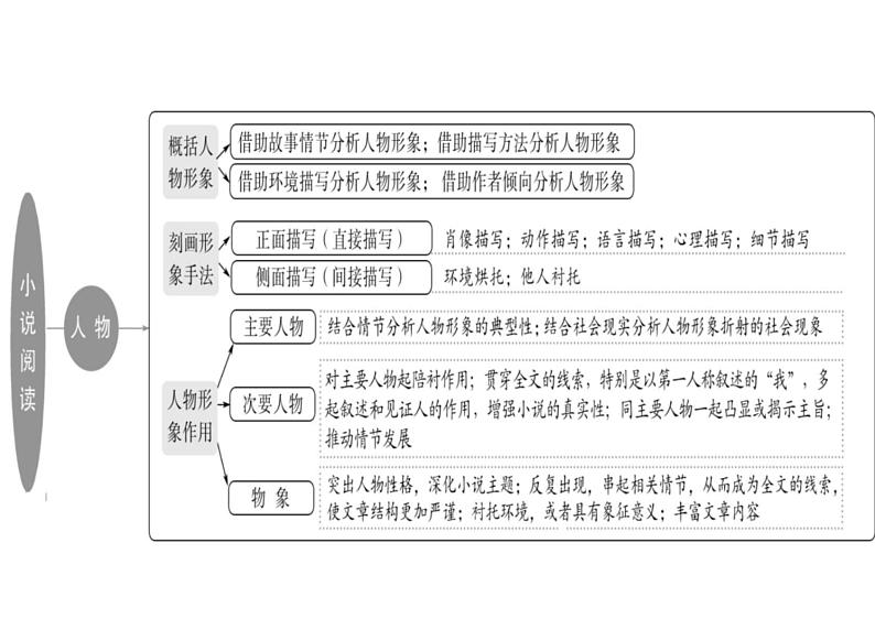 2023届高考一轮复习之小说概述+课件第4页