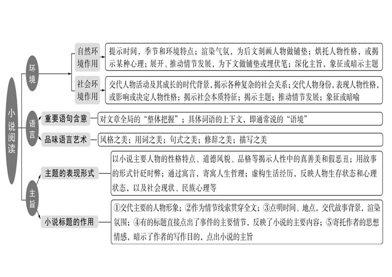 2023届高考一轮复习之小说概述+课件第5页