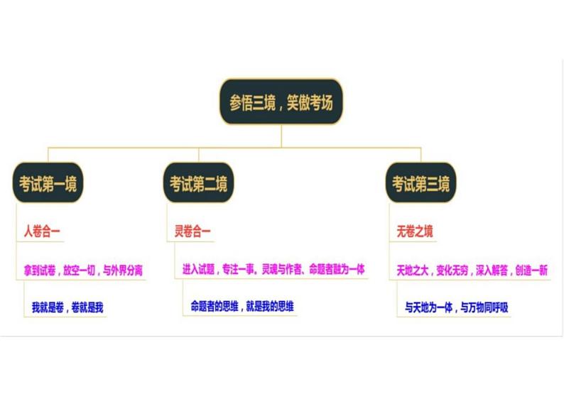 2023届高考作文考前指导精品优质课件第4页