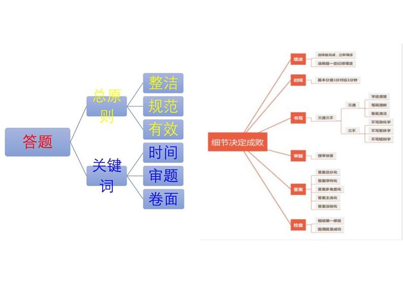 2023届高考作文考前指导精品优质课件第6页