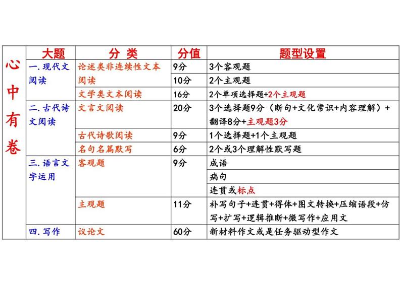 2023届高考作文考前指导精品优质课件第7页