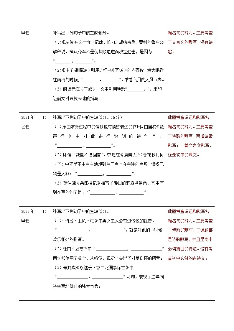 全国卷16题专项押题集训： 名篇名句默写（原卷版）第2页