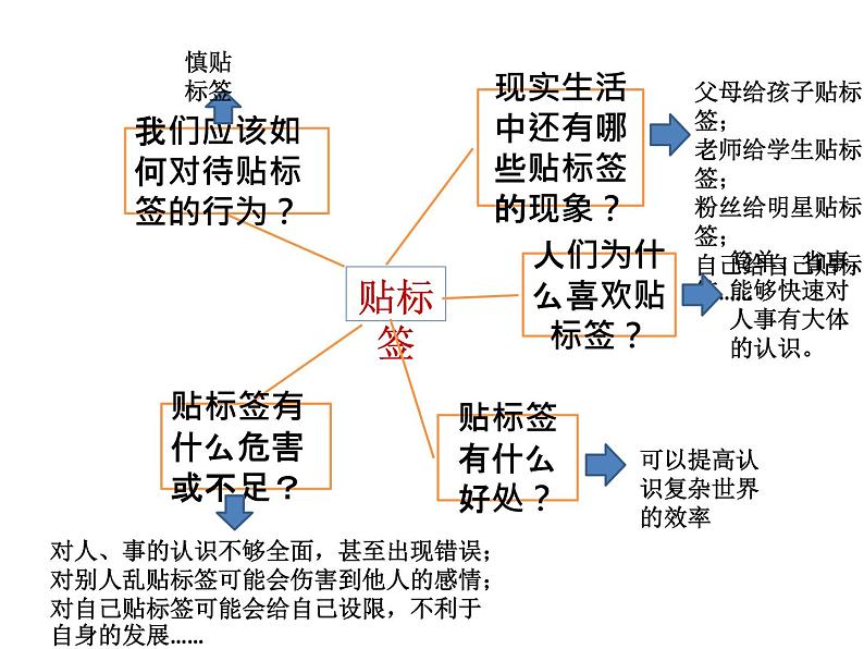 2023届高考语文复习“贴标签“作文导写 课件第4页