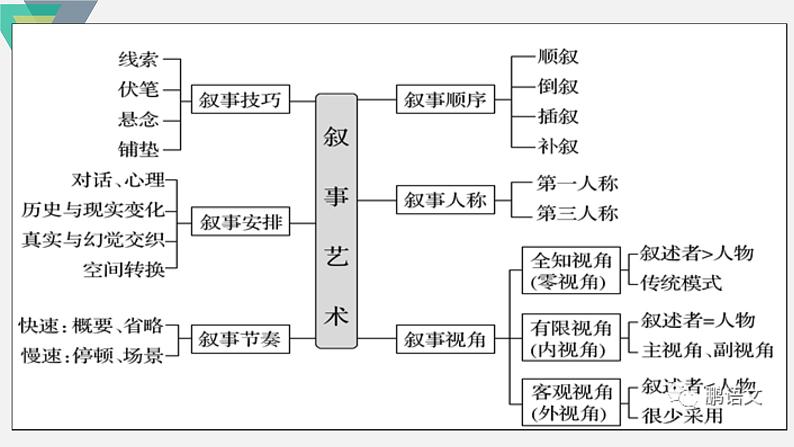 2023届高考语文复习：小说叙事技巧 课件03