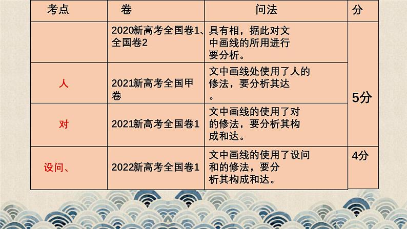 2023届高考语文复习：正确使用修辞手法 课件04