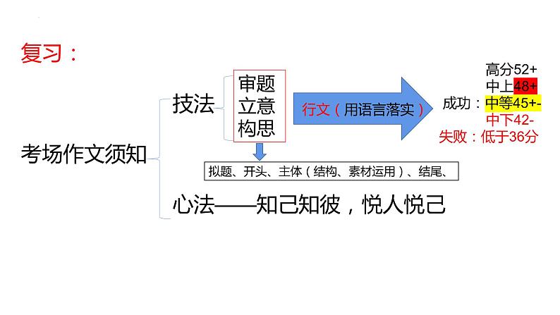 2023届高考写作指导：马失前蹄之考场作文的失误与补救 课件03