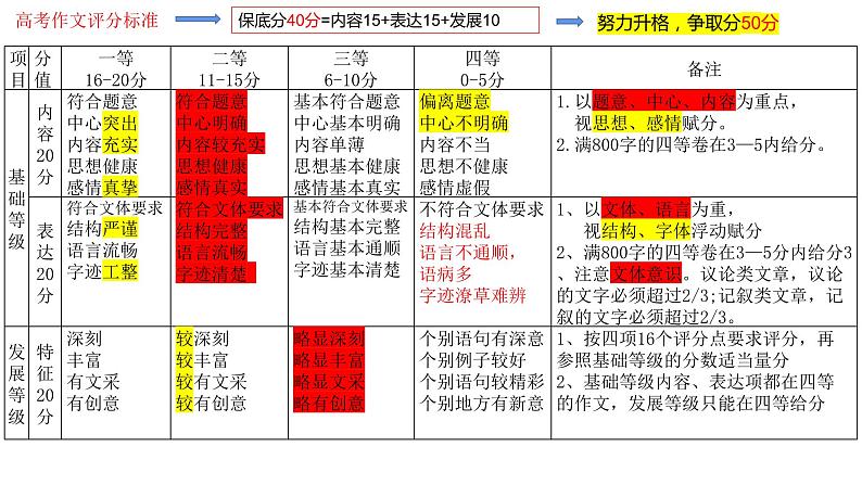 2023届高考写作指导：马失前蹄之考场作文的失误与补救 课件04