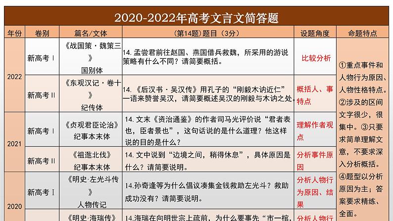 2024届高考语文考前突破文言文简答题课件02