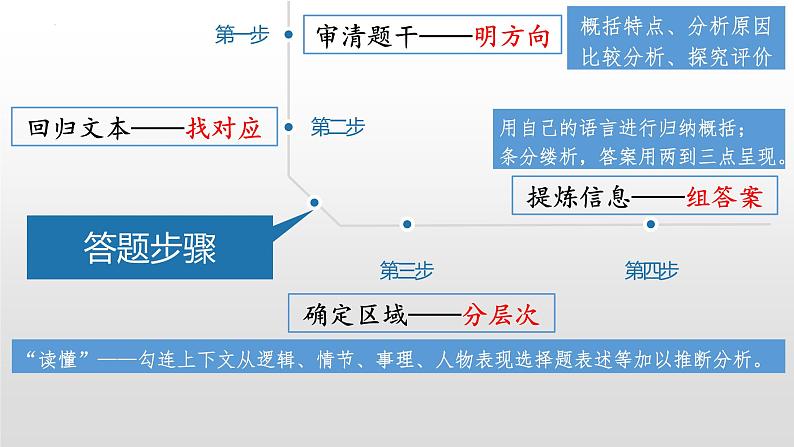 2024届高考语文考前突破文言文简答题课件05