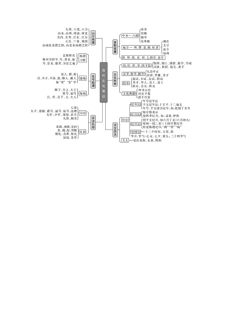 秘籍08 文言文阅读之文化常识-备战高考语文抢分秘籍 试卷02