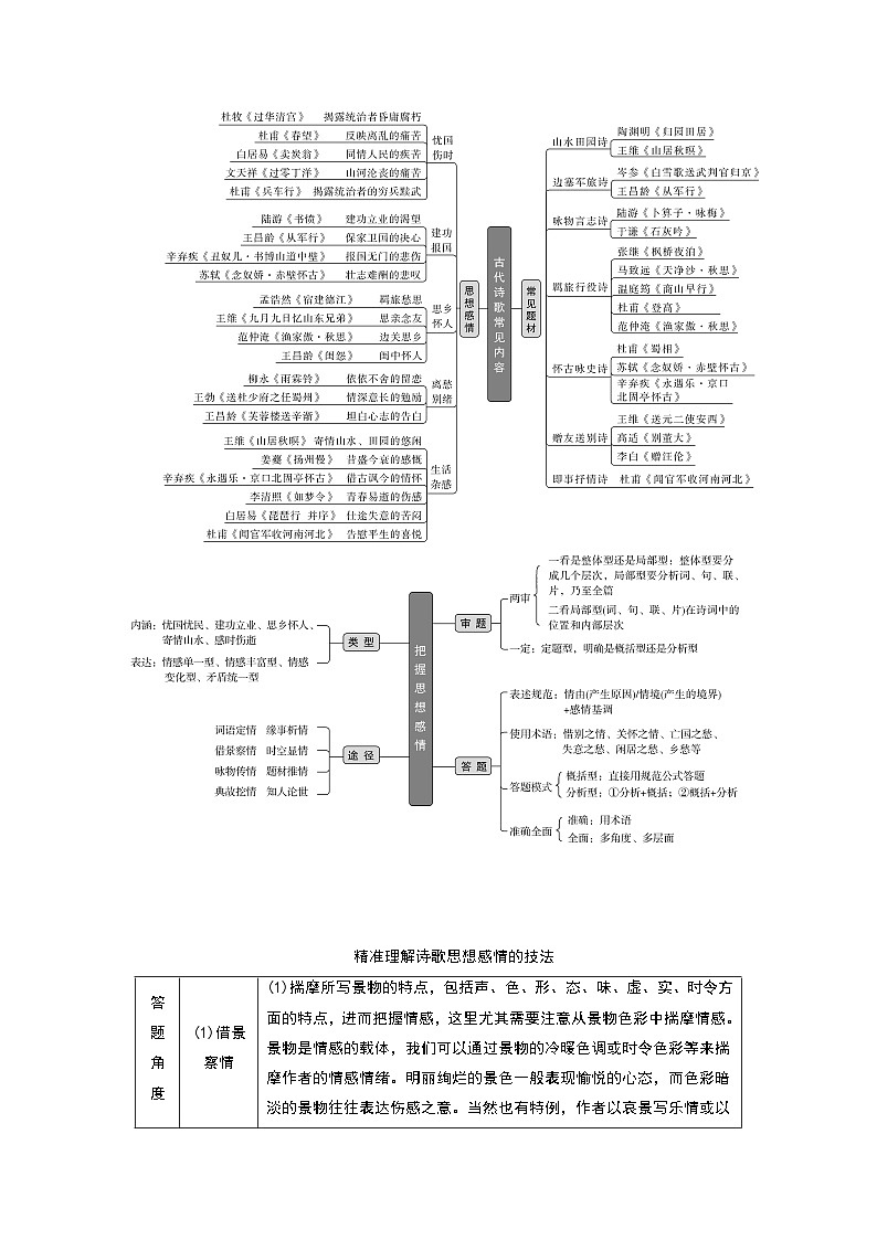 秘籍13 古代诗歌阅读之情感题冲满分-备战高考语文抢分秘籍（解析版）第2页